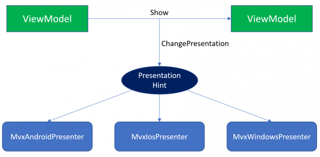 View Presenter schema